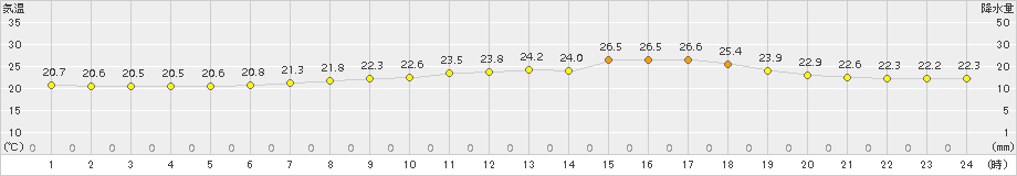 鳥羽(>2016年06月20日)のアメダスグラフ