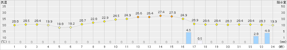 高野(>2016年06月20日)のアメダスグラフ