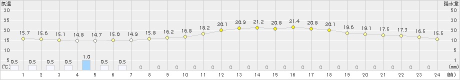 恵庭島松(>2016年06月21日)のアメダスグラフ