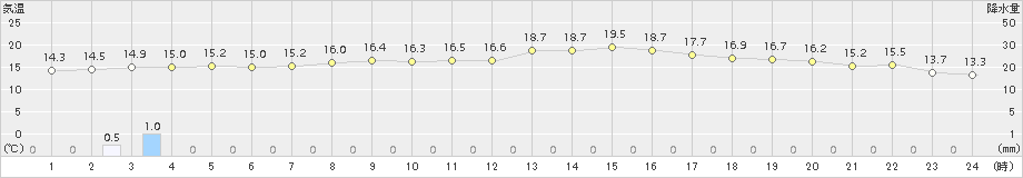 森(>2016年06月21日)のアメダスグラフ