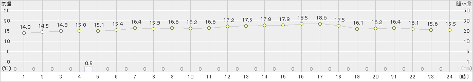 今金(>2016年06月21日)のアメダスグラフ