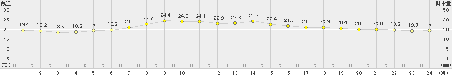 塩釜(>2016年06月21日)のアメダスグラフ