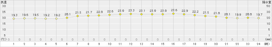 鼠ケ関(>2016年06月21日)のアメダスグラフ