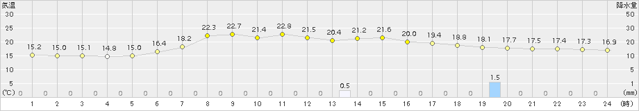 飯舘(>2016年06月21日)のアメダスグラフ