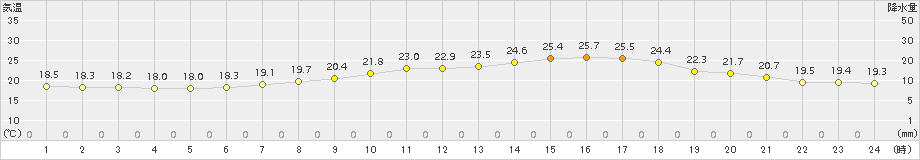 常陸大宮(>2016年06月21日)のアメダスグラフ