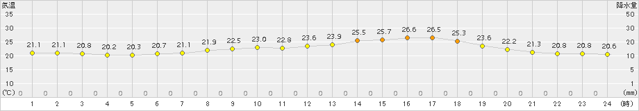 下館(>2016年06月21日)のアメダスグラフ