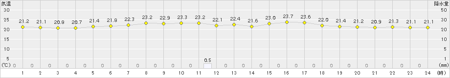 鹿嶋(>2016年06月21日)のアメダスグラフ