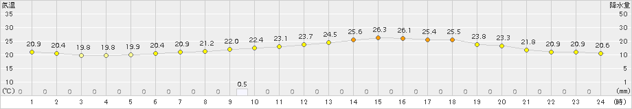 真岡(>2016年06月21日)のアメダスグラフ