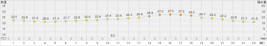 小山(>2016年06月21日)のアメダスグラフ