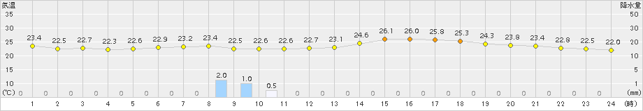 さいたま(>2016年06月21日)のアメダスグラフ