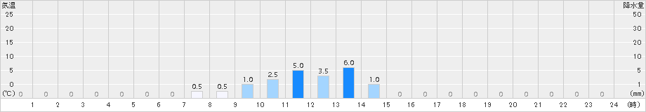 大多喜(>2016年06月21日)のアメダスグラフ