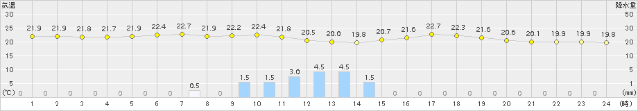 勝浦(>2016年06月21日)のアメダスグラフ