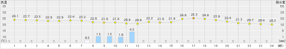 海老名(>2016年06月21日)のアメダスグラフ