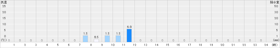 平塚(>2016年06月21日)のアメダスグラフ