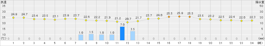 辻堂(>2016年06月21日)のアメダスグラフ