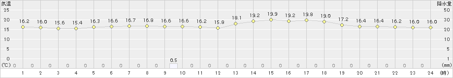 軽井沢(>2016年06月21日)のアメダスグラフ