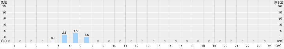 御嶽山(>2016年06月21日)のアメダスグラフ