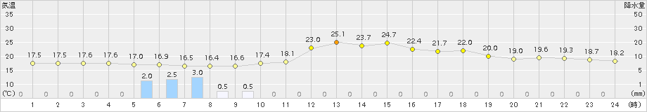 南木曽(>2016年06月21日)のアメダスグラフ