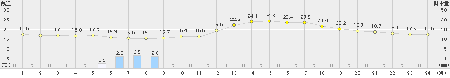 飯島(>2016年06月21日)のアメダスグラフ