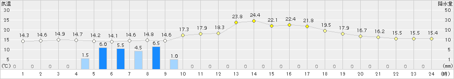 浪合(>2016年06月21日)のアメダスグラフ