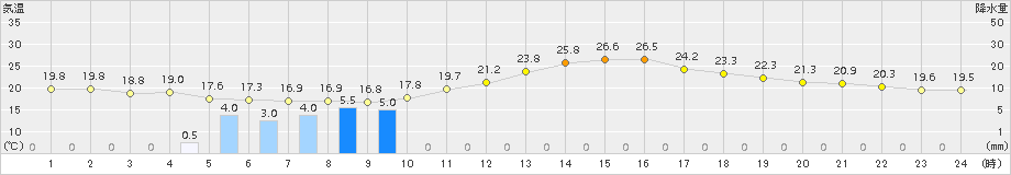 南信濃(>2016年06月21日)のアメダスグラフ