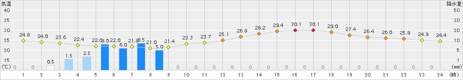 大府(>2016年06月21日)のアメダスグラフ