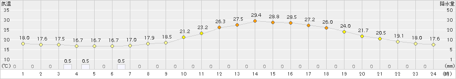 高山(>2016年06月21日)のアメダスグラフ