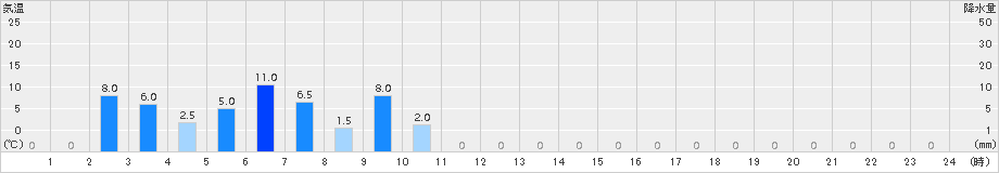北勢(>2016年06月21日)のアメダスグラフ