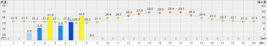 粥見(>2016年06月21日)のアメダスグラフ