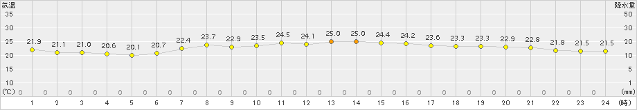 大潟(>2016年06月21日)のアメダスグラフ