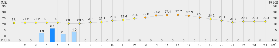 米原(>2016年06月21日)のアメダスグラフ