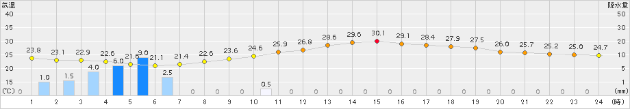 枚方(>2016年06月21日)のアメダスグラフ
