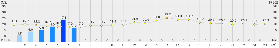 生駒山(>2016年06月21日)のアメダスグラフ