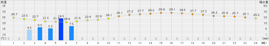 八尾(>2016年06月21日)のアメダスグラフ