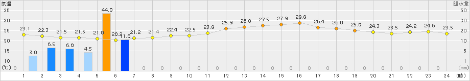 熊取(>2016年06月21日)のアメダスグラフ