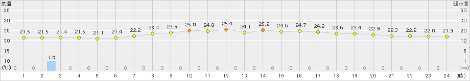 香住(>2016年06月21日)のアメダスグラフ