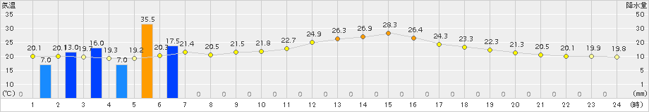 龍神(>2016年06月21日)のアメダスグラフ