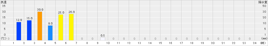 日置川(>2016年06月21日)のアメダスグラフ