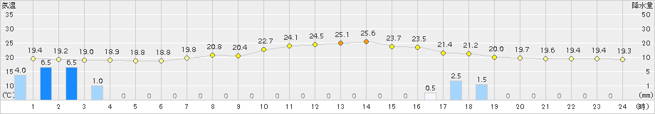 千屋(>2016年06月21日)のアメダスグラフ