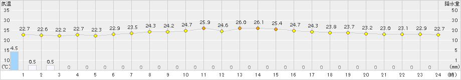 境(>2016年06月21日)のアメダスグラフ