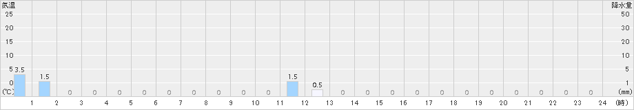 大山(>2016年06月21日)のアメダスグラフ