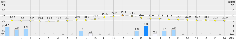 茶屋(>2016年06月21日)のアメダスグラフ