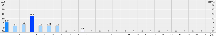 玉川(>2016年06月21日)のアメダスグラフ