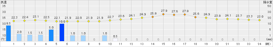 四国中央(>2016年06月21日)のアメダスグラフ