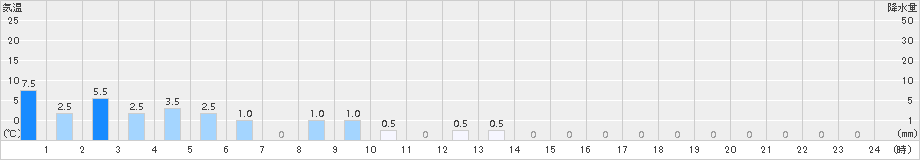 富郷(>2016年06月21日)のアメダスグラフ