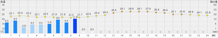 松山(>2016年06月21日)のアメダスグラフ