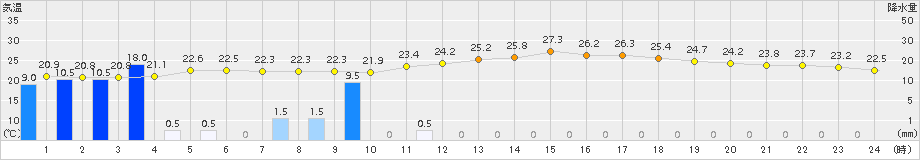 大栃(>2016年06月21日)のアメダスグラフ