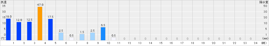 魚梁瀬(>2016年06月21日)のアメダスグラフ