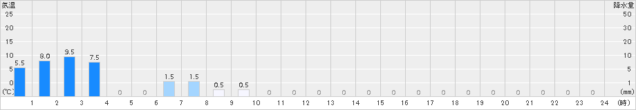 佐川(>2016年06月21日)のアメダスグラフ