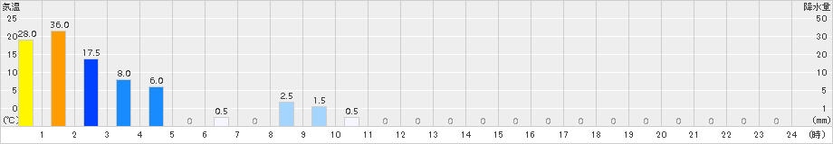 田野(>2016年06月21日)のアメダスグラフ